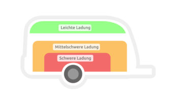 Grafik Wohnwagen beladen Gewichtsverteilung