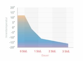 Grafik: Temperaturkurve Truma Cooler C30 auf 12 V