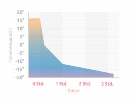 Grafik: Temperaturkurve Truma Cooler C30 auf 230V