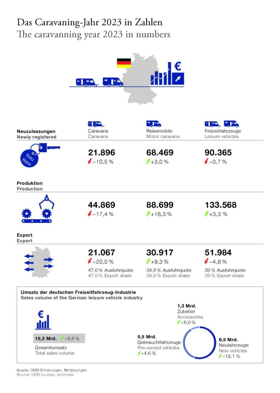 Infografik Caravaningjahr 2023